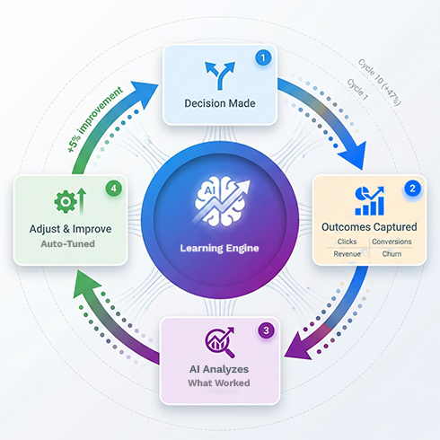 Learning engine loop: a decision is made, outcomes are captured as clicks, conversions, revenue and churn, AI analyses what worked, and the model auto-tunes for the next cycle.