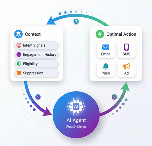 AI-native decisioning layer orchestrating agents and workflows
